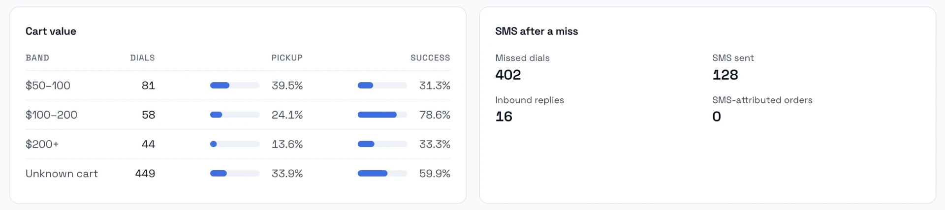 Loop Voice insights by cart value band with pickup and success rates, and SMS after a missed call (sample data)