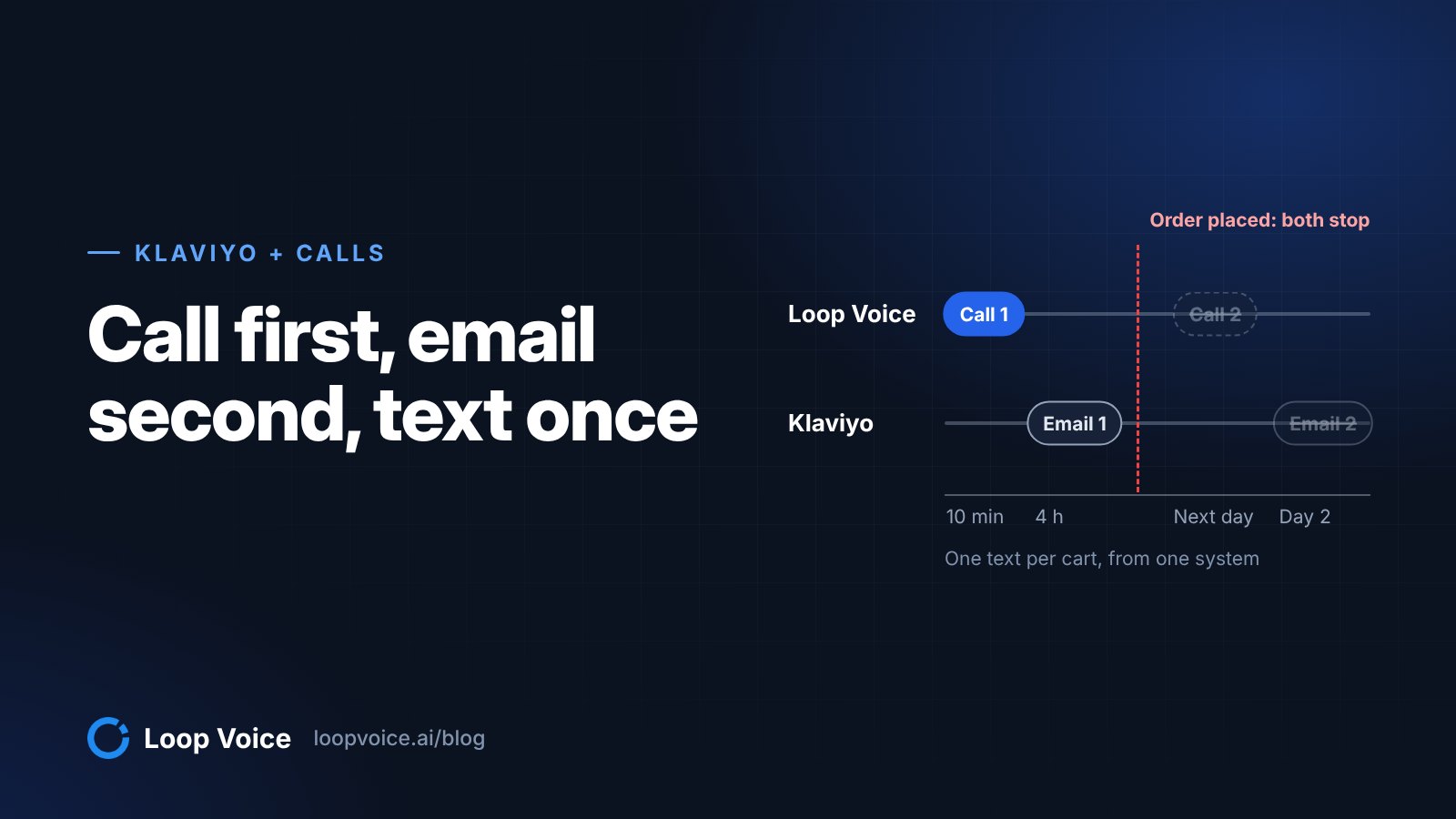 Cover: a timeline with the Loop Voice call first and Klaviyo emails after, all stopping at the order