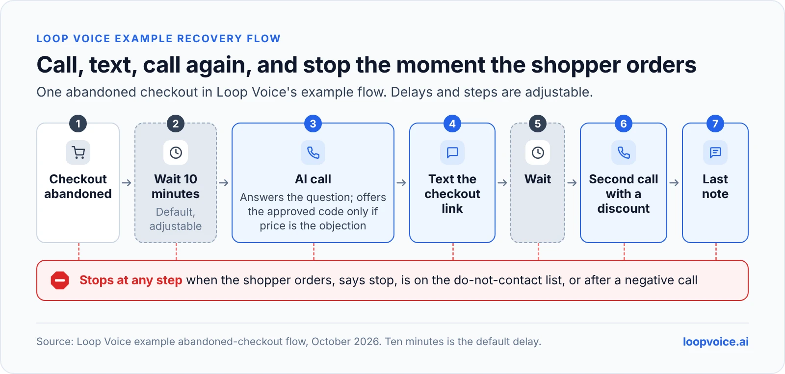 Seven-step Loop Voice recovery flow from abandoned checkout to a last note, with a stop rule under every step