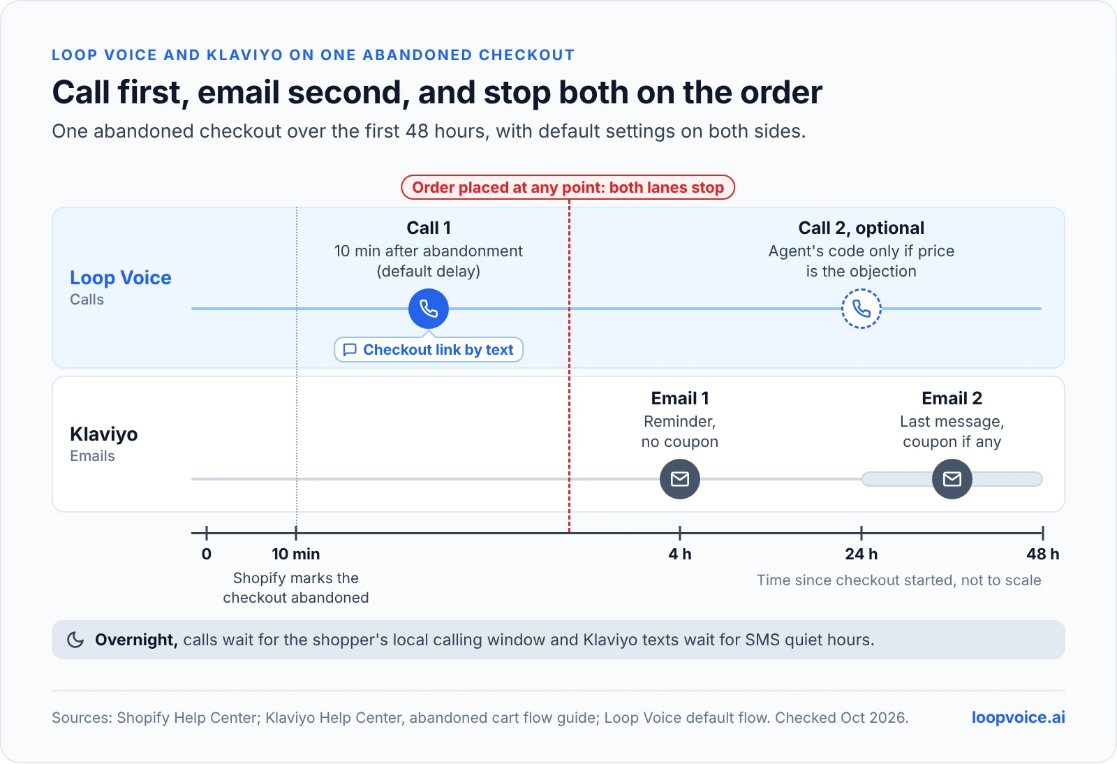 48-hour timeline with a Loop Voice call lane and a Klaviyo email lane, both stopping when the shopper places an order