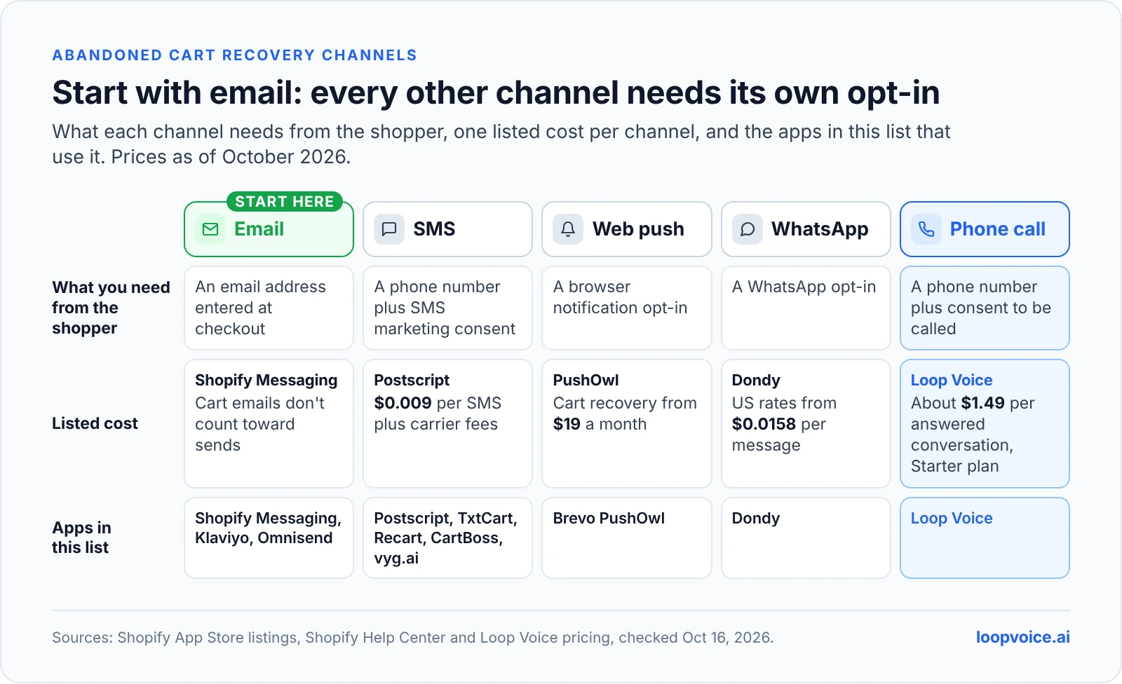 Grid comparing email, SMS, web push, WhatsApp and phone calls by shopper permission needed, listed cost and apps