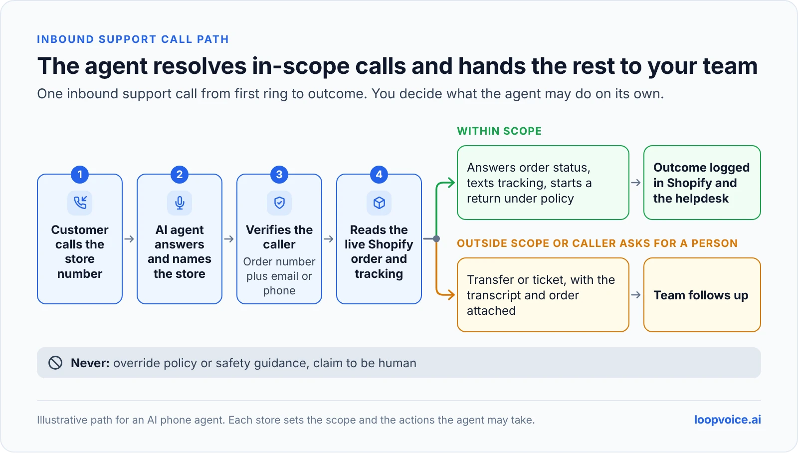 Inbound support call flow: answer, verify the caller, read the Shopify order, then resolve in scope or hand off to the team